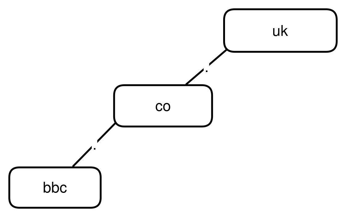 The domain tree