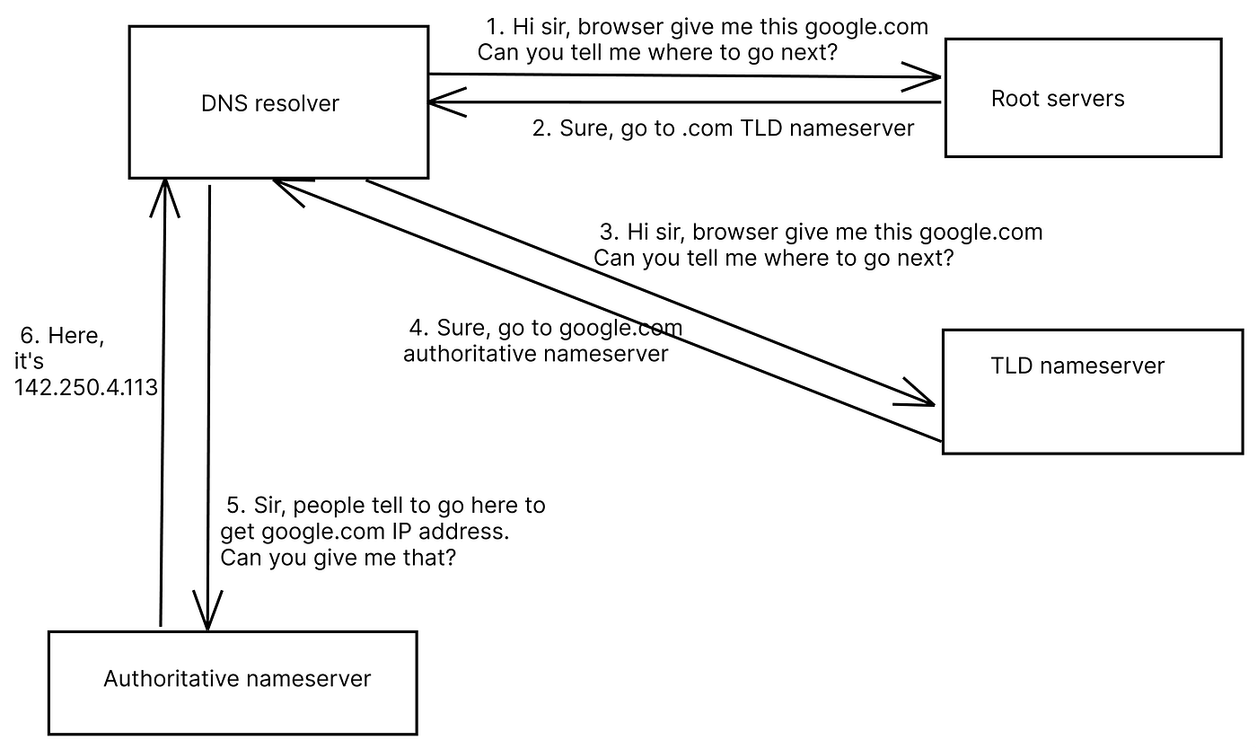 Domain resolving process
